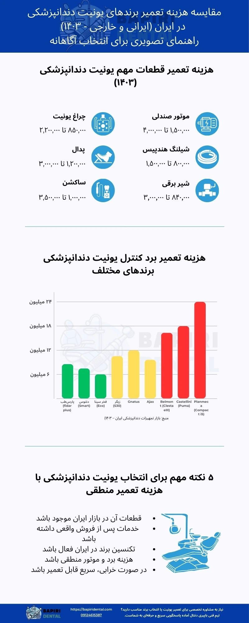 مقایسه هزینه تعمیر یونیت دندانپزشکی برندهای مختلف ایرانی و خارجی در سال ۱۴۰۳